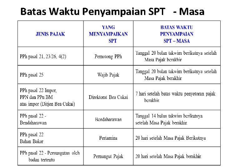 Batas Waktu Penyampaian SPT - Masa 