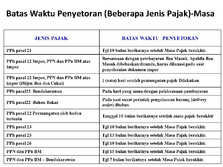 Batas Waktu Penyetoran (Beberapa Jenis Pajak)-Masa 