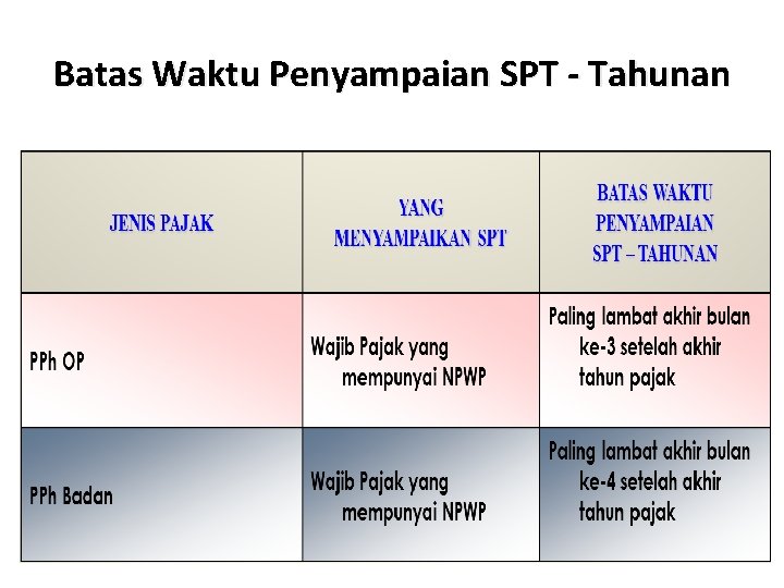 Batas Waktu Penyampaian SPT - Tahunan 