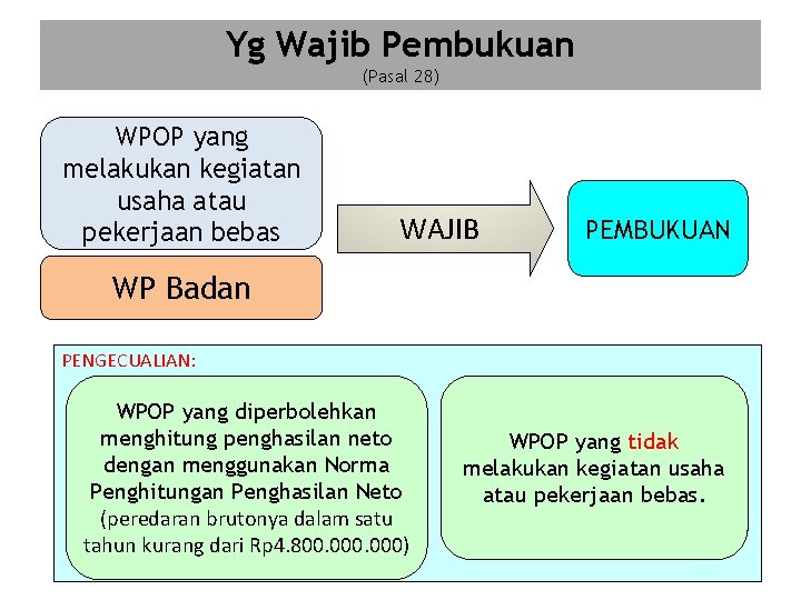 Yg Wajib Pembukuan (Pasal 28) WPOP yang melakukan kegiatan usaha atau pekerjaan bebas WAJIB