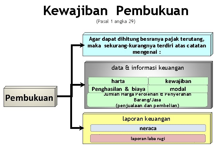 Kewajiban Pembukuan (Pasal 1 angka 29) Agar dapat dihitung besranya pajak terutang, maka sekurang-kurangnya