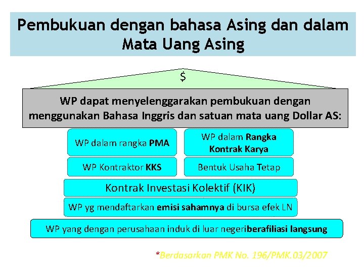 Pembukuan dengan bahasa Asing dan dalam Mata Uang Asing $ WP dapat menyelenggarakan pembukuan