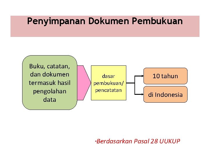 Penyimpanan Dokumen Pembukuan Buku, catatan, dan dokumen termasuk hasil pengolahan data dasar pembukuan/ pencatatan