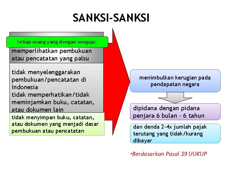 SANKSI-SANKSI Setiap orang yang dengan sengaja: memperlihatkan pembukuan atau pencatatan yang palsu tidak menyelenggarakan