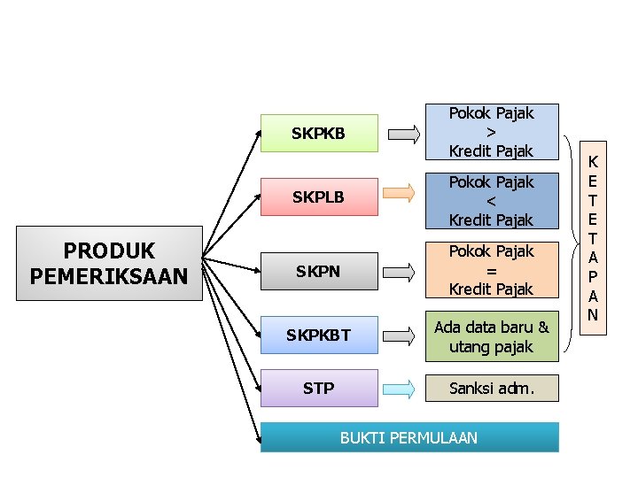 SKPKB PRODUK PEMERIKSAAN Pokok Pajak > Kredit Pajak SKPLB Pokok Pajak < Kredit Pajak