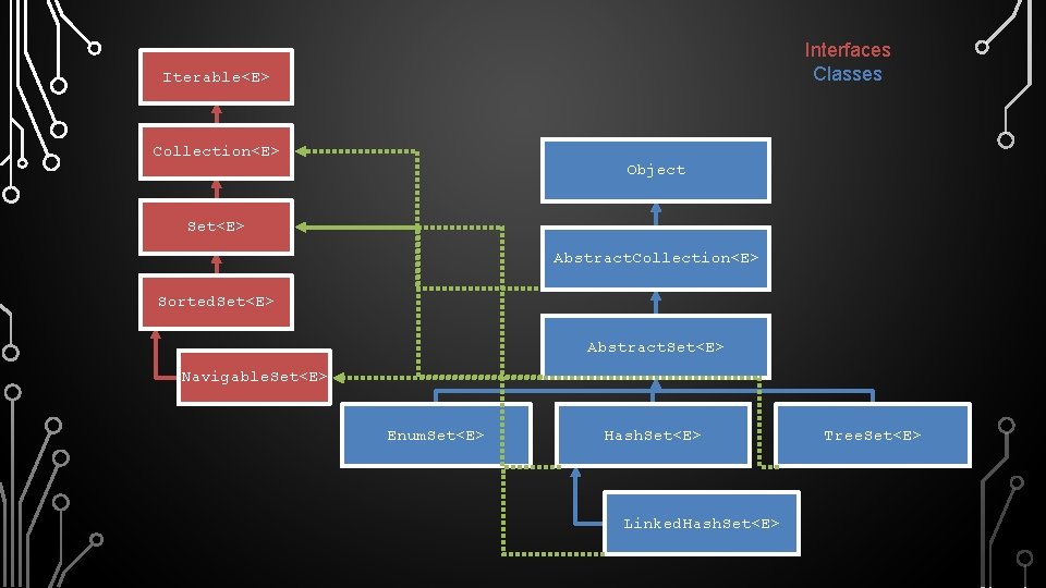 Interfaces Classes Iterable<E> Collection<E> Object Set<E> Abstract. Collection<E> Sorted. Set<E> Abstract. Set<E> Navigable. Set<E>