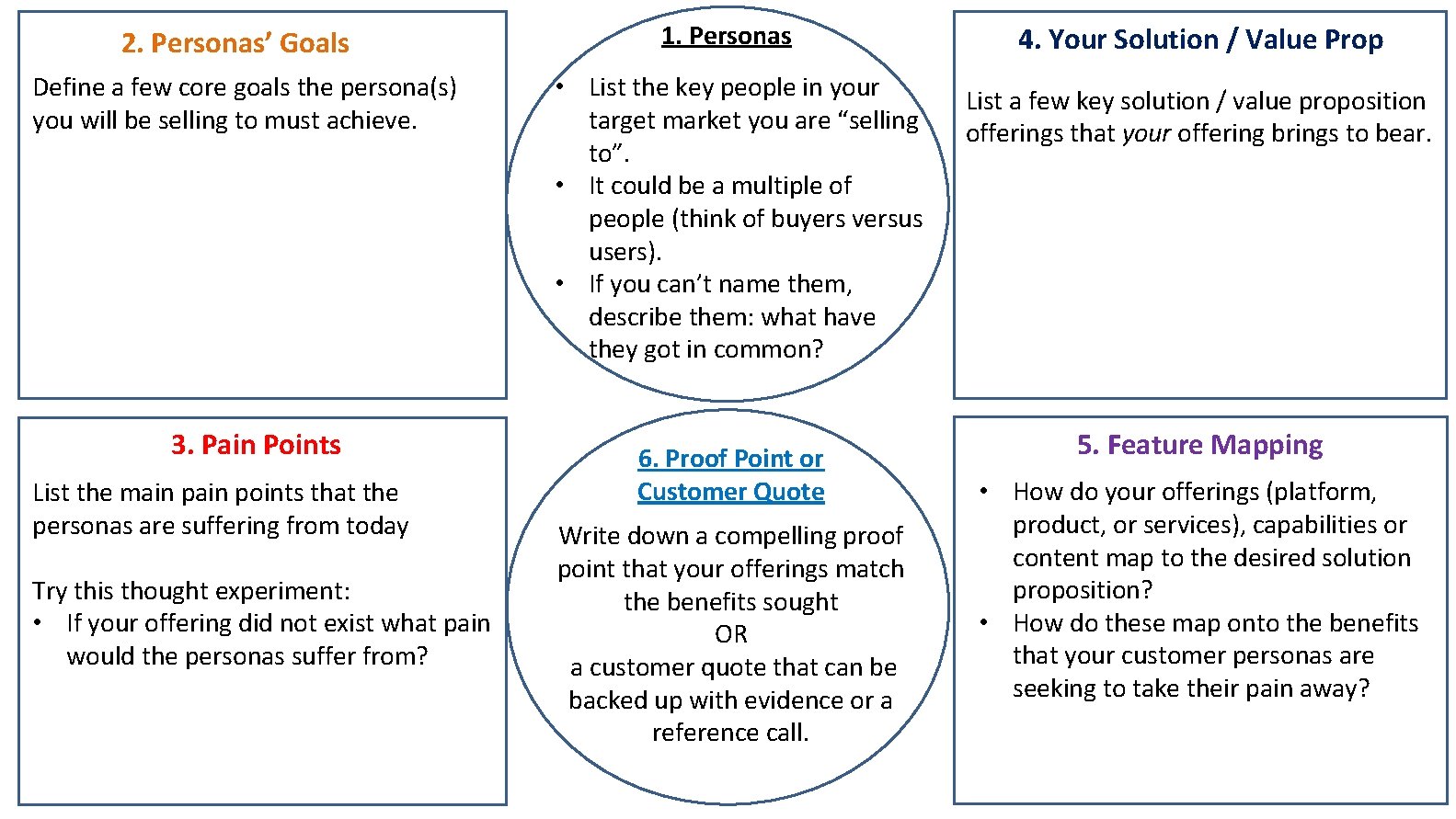 2. Personas’ Goals Define a few core goals the persona(s) you will be selling