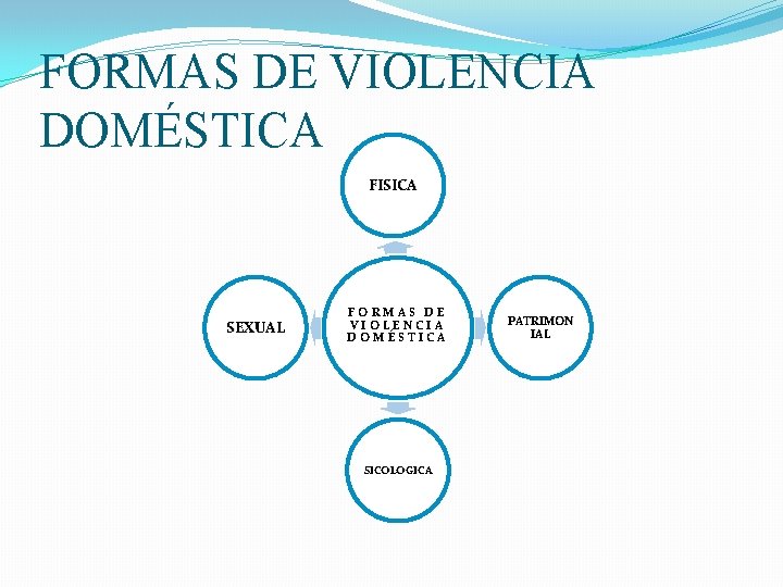 FORMAS DE VIOLENCIA DOMÉSTICA FISICA SEXUAL FORMAS DE VIOLENCIA DOMÉSTICA SICOLOGICA PATRIMON IAL 