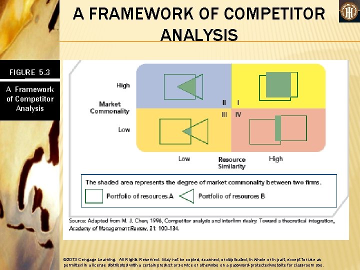 A FRAMEWORK OF COMPETITOR ANALYSIS FIGURE 5. 3 A Framework of Competitor Analysis ©