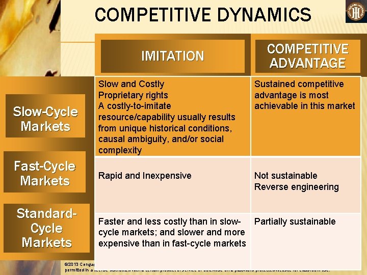 COMPETITIVE DYNAMICS IMITATION COMPETITIVE ADVANTAGE Slow-Cycle Markets Slow and Costly Proprietary rights A costly-to-imitate