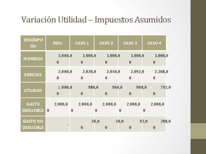 Variación Utilidad – Impuestos Asumidos DESCRIPCI ÓN REAL CASO 1 CASO 2 CASO 3