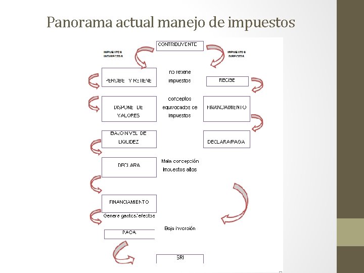 Panorama actual manejo de impuestos 