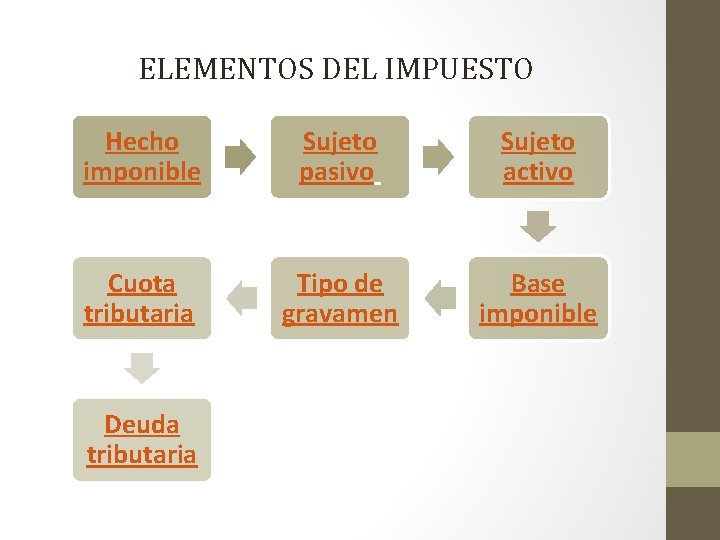 ELEMENTOS DEL IMPUESTO Hecho imponible Sujeto pasivo Sujeto activo Cuota tributaria Tipo de gravamen