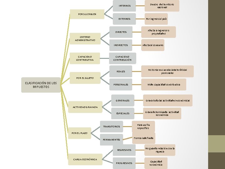  INTERNOS Dentro del territorio nacional POR SU ORIGEN EXTERNOS DIRECTOS Por ingreso al