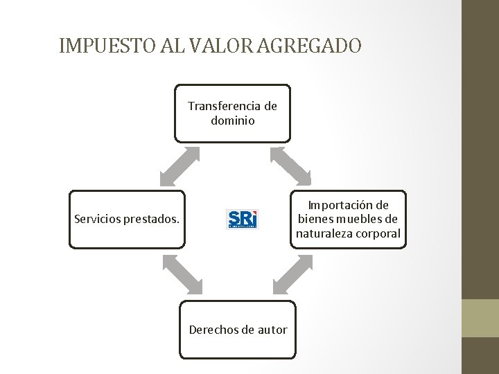 IMPUESTO AL VALOR AGREGADO Transferencia de dominio Importación de bienes muebles de naturaleza corporal