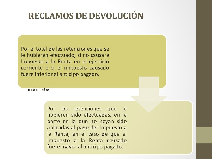 RECLAMOS DE DEVOLUCIÓN Por el total de las retenciones que se le hubieren efectuado,