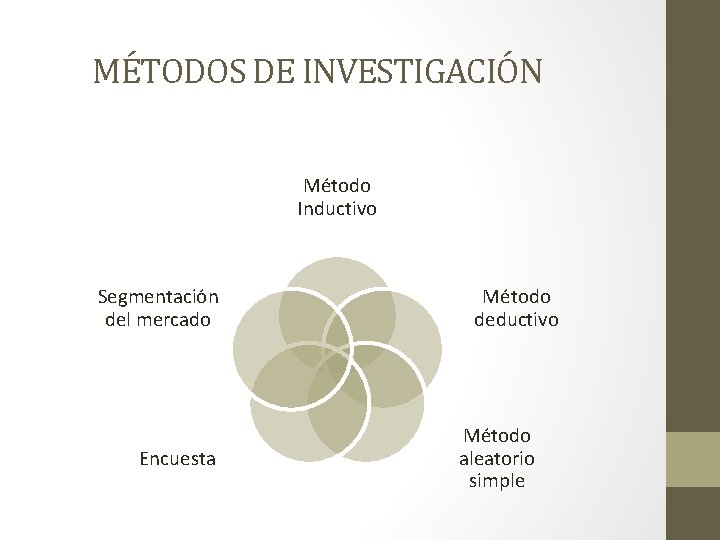 MÉTODOS DE INVESTIGACIÓN Método Inductivo Segmentación del mercado Encuesta Método deductivo Método aleatorio simple