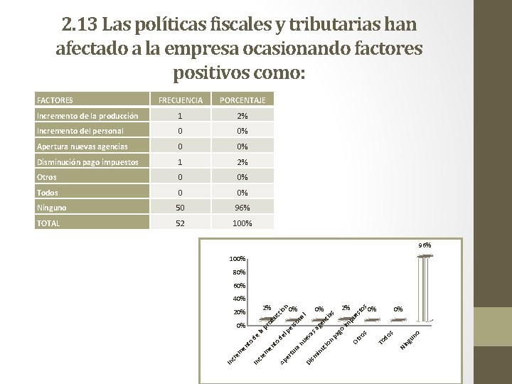 2. 13 Las políticas fiscales y tributarias han afectado a la empresa ocasionando factores