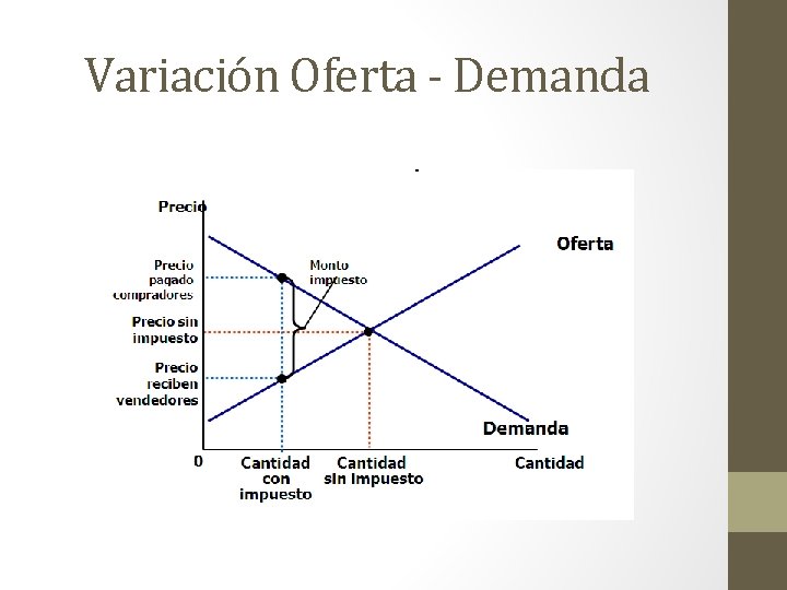 Variación Oferta - Demanda 