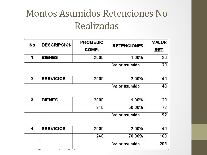 Montos Asumidos Retenciones No Realizadas 