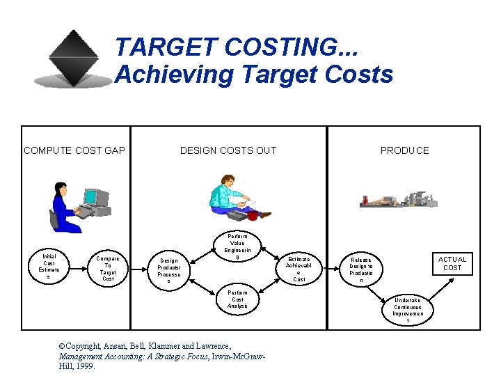 TARGET COSTING. . . Achieving Target Costs COMPUTE COST GAP Initial Cost Estimate s