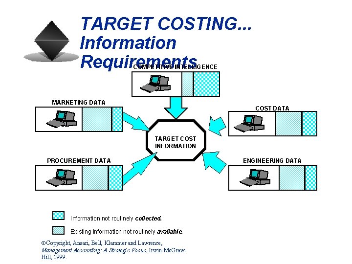 TARGET COSTING. . . Information Requirements COMPETITIVE INTELLIGENCE MARKETING DATA COST DATA TARGET COST