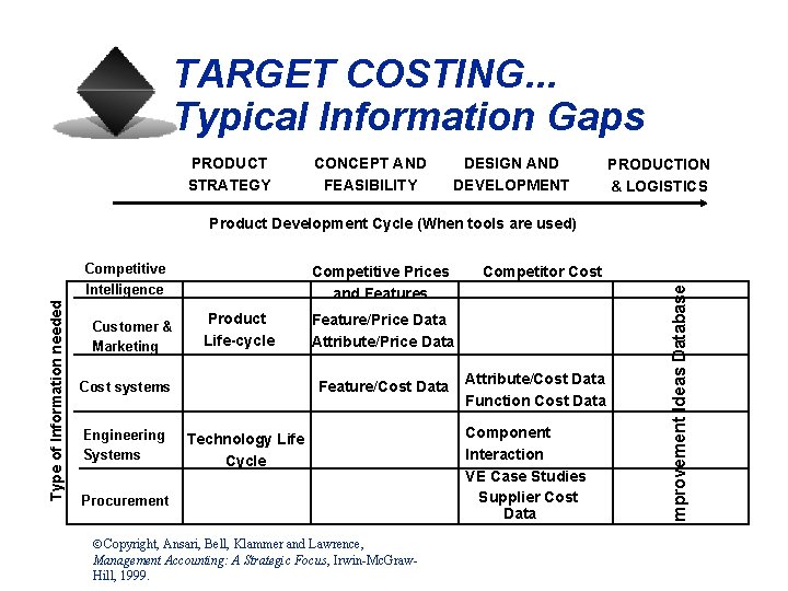 TARGET COSTING. . . Typical Information Gaps PRODUCT STRATEGY CONCEPT AND FEASIBILITY DESIGN AND