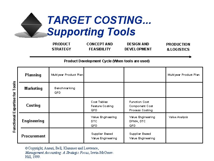 TARGET COSTING. . . Supporting Tools PRODUCT STRATEGY CONCEPT AND FEASIBILITY DESIGN AND DEVELOPMENT