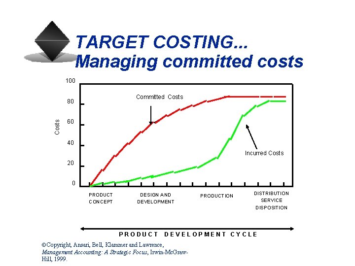 TARGET COSTING. . . Managing committed costs 100 Committed Costs 80 60 40 Incurred