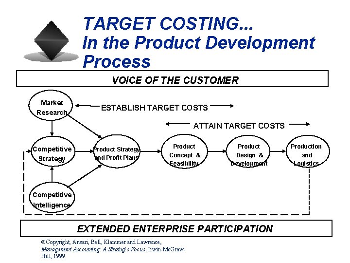 TARGET COSTING. . . In the Product Development Process VOICE OF THE CUSTOMER Market
