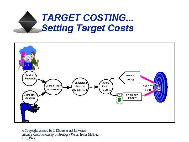 TARGET COSTING. . . Setting Target Costs Market Research MARKET PRICE Define Product/ Customer