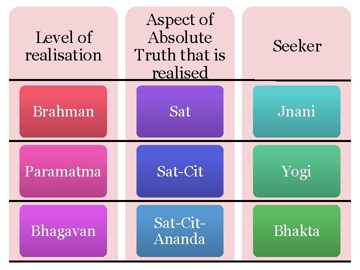 Level of realisation Aspect of Absolute Truth that is realised Seeker Brahman Sat Jnani