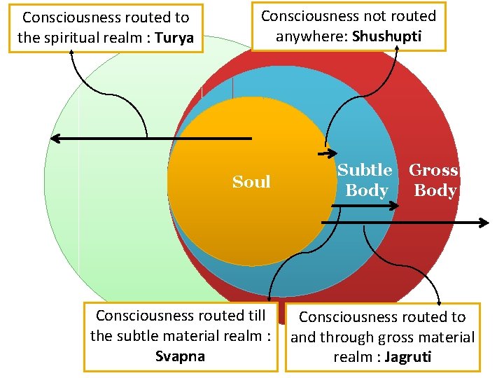 Consciousness routed to the spiritual realm : Turya Consciousness not routed anywhere: Shushupti Soul