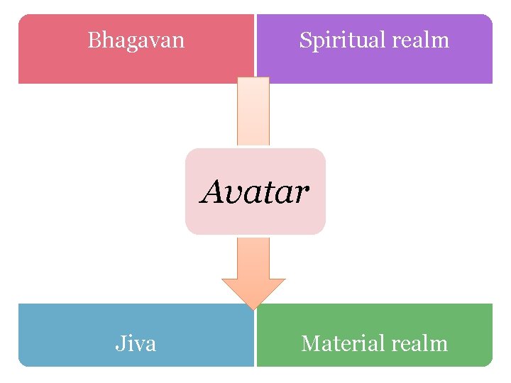 Bhagavan Spiritual realm Avatar Jiva Material realm 