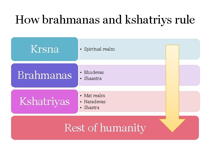 How brahmanas and kshatriys rule Krsna • Spiritual realm Brahmanas • Bhudevas • Shaastra