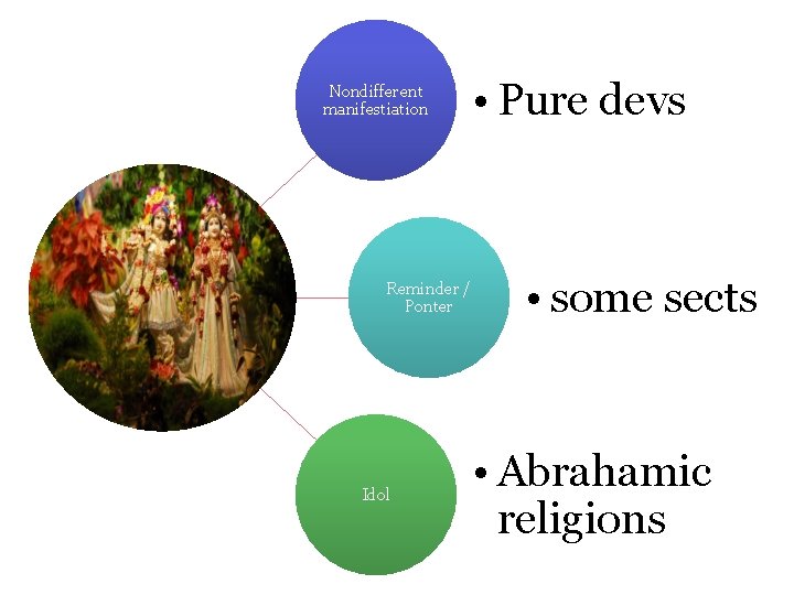 Nondifferent manifestiation Reminder / Ponter Idol • Pure devs • some sects • Abrahamic