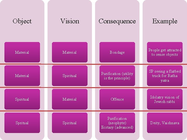 Object Vision Consequence Example Material Bondage People get attracted to sense objects Material Spiritual