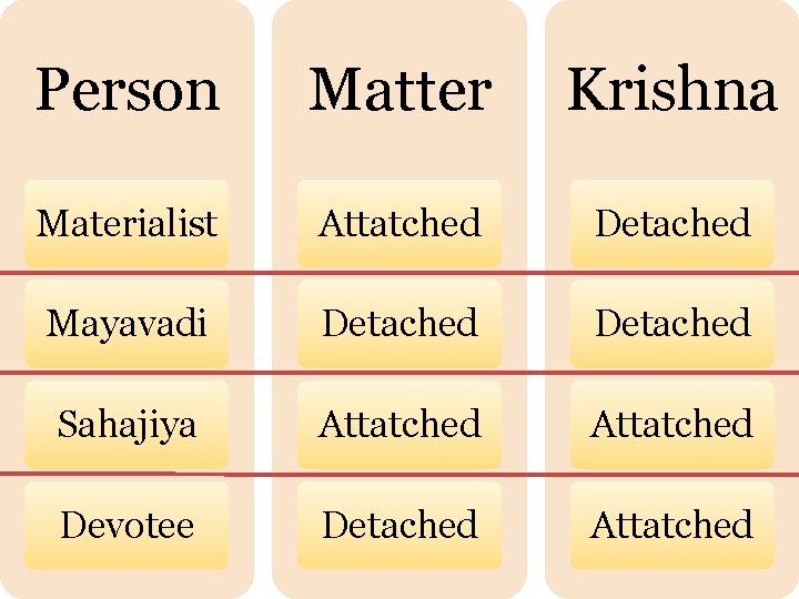 Person Matter Krishna Materialist Attatched Detached Mayavadi Detached Sahajiya Attatched Devotee Detached Attatched 