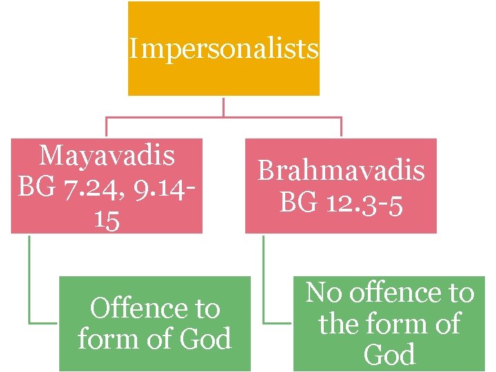 Impersonalists Mayavadis BG 7. 24, 9. 1415 Offence to form of God Brahmavadis BG