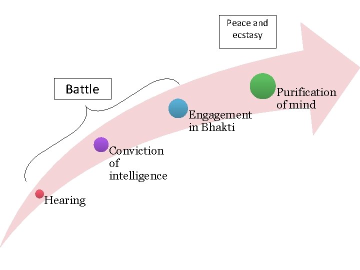 Peace and ecstasy Battle Engagement in Bhakti Conviction of intelligence Hearing Purification of mind