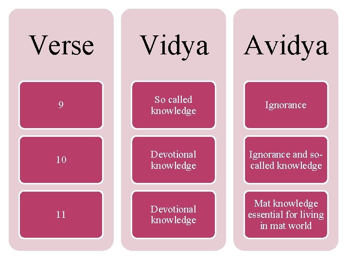 Verse Vidya Avidya 9 So called knowledge Ignorance 10 Devotional knowledge Ignorance and socalled