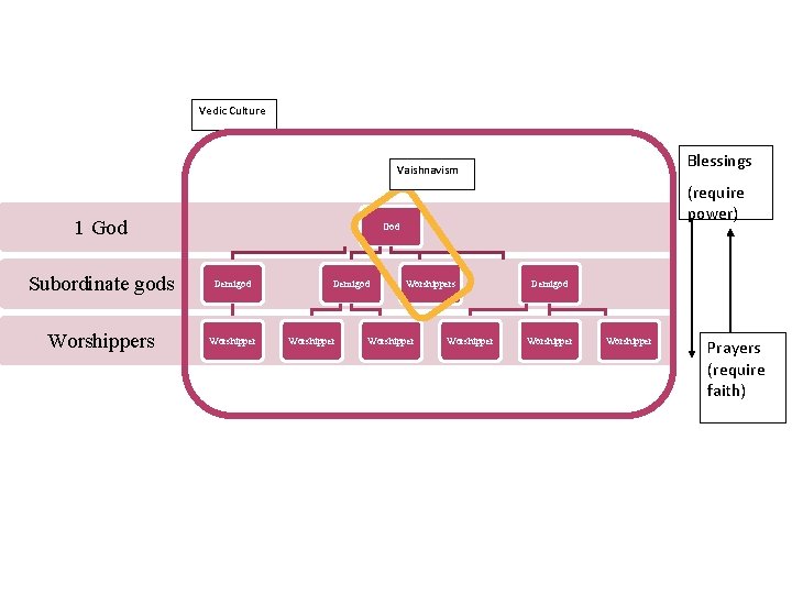 Vedic Culture Blessings Vaishnavism 1 God (require power) God Subordinate gods Demigod Worshippers Worshipper