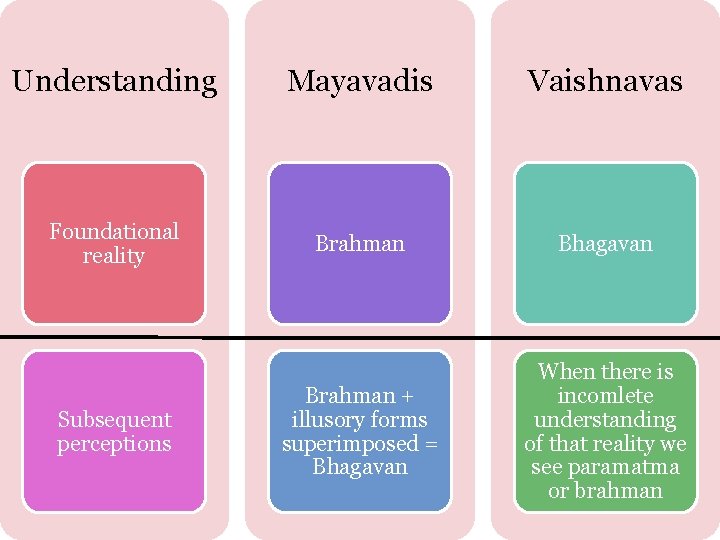 Understanding Mayavadis Vaishnavas Foundational reality Brahman Bhagavan Brahman + illusory forms superimposed = Bhagavan