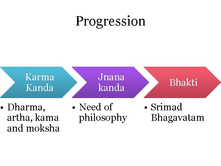 Progression Karma Kanda • Dharma, artha, kama and moksha Jnana kanda • Need of