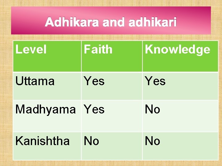 Adhikara and adhikari Level Faith Knowledge Uttama Yes Madhyama Yes No Kanishtha No No