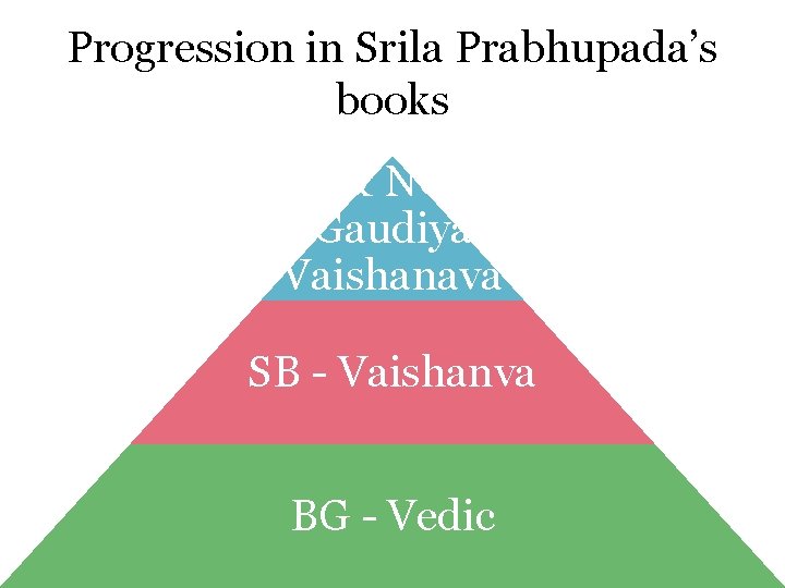 Progression in Srila Prabhupada’s books CC & NOD Gaudiya Vaishanava SB - Vaishanva BG