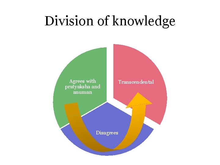 Division of knowledge Agrees with pratyaksha and anuman Transcendental Disagrees 