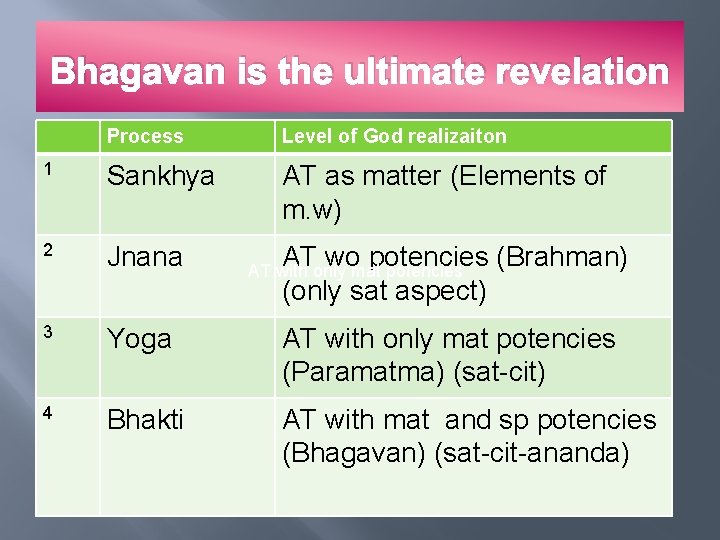 Bhagavan is the ultimate revelation Process Level of God realizaiton 1 Sankhya AT as