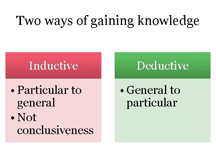 Two ways of gaining knowledge Inductive • Particular to general • Not conclusiveness Deductive