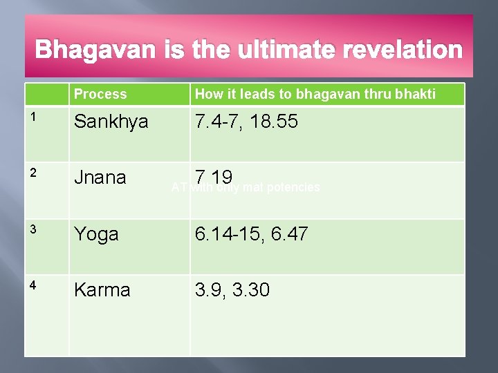 Bhagavan is the ultimate revelation Process How it leads to bhagavan thru bhakti 1